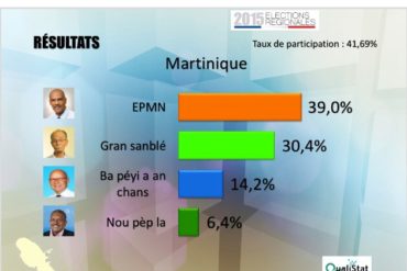 Collectivité Territoriale de Martinique (CTM) 1er tour – Résultats définitifs