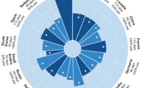 Le congé de maternité : la France n'est pas la plus généreuse