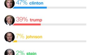 Trump entraîne son parti vers le fond !