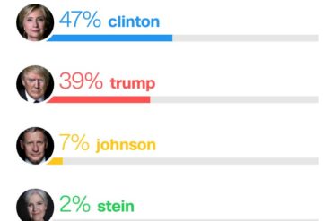 Trump entraîne son parti vers le fond !